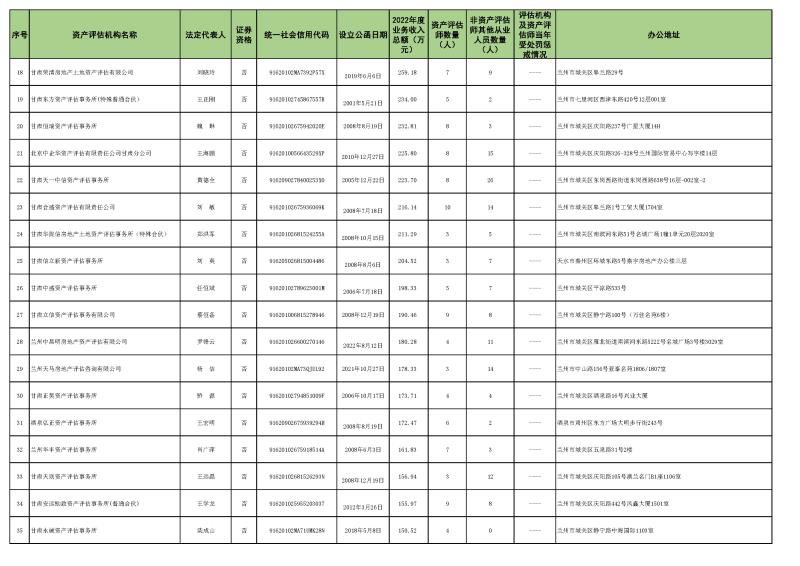 2022年資產(chǎn)評(píng)估機(jī)構(gòu)業(yè)務(wù)收入信息 (2023.10.23)最終稿_頁面_2.jpg 2022年資產(chǎn)評(píng)估機(jī)構(gòu)業(yè)務(wù)收入信息 (2023.10.23)最終稿_頁面_2.jpg