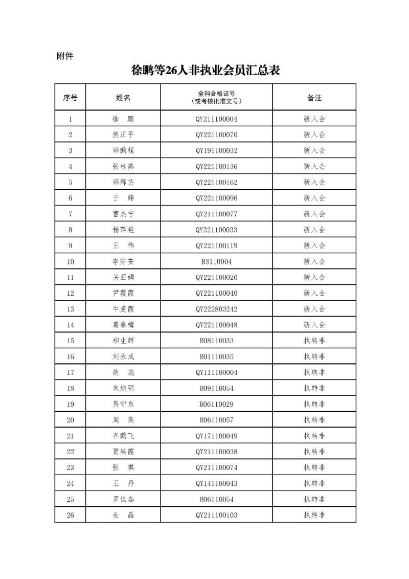 2-1、2021新批非執(zhí)業(yè)會員匯總表2023.11.1 --上網(wǎng)無身份證號.jpg