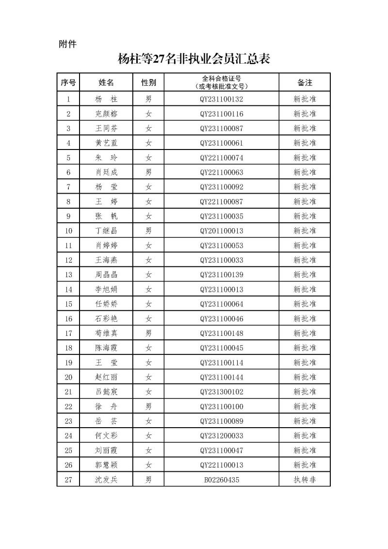 副本2-1、2021新批非執(zhí)業(yè)會(huì)員匯總表2024.3.21 --上網(wǎng)無身份證號(hào).jpg